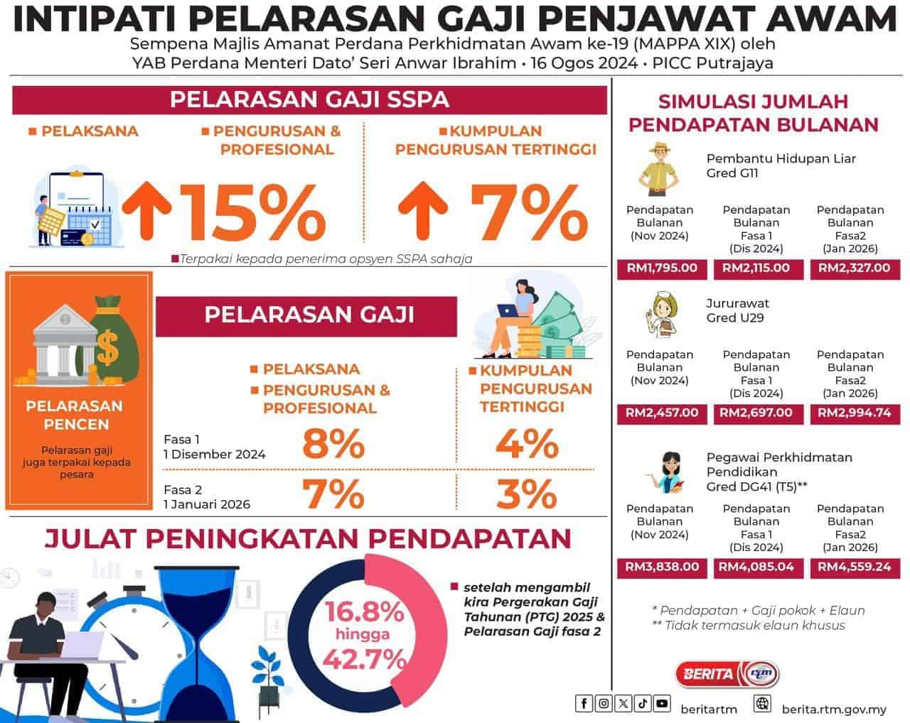 Kenaikan Gaji Penjawat Awam